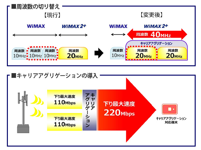 UQ コミュニケーションズ、WiMAX 2+のCA（キャリアアグリゲーション）による下り最大220Mbpsを来春開始と正式発表。WiMAXユーザのマイグレーションは「WiMAX 2+ 史上最大のタダ替え大作戦」で加速。