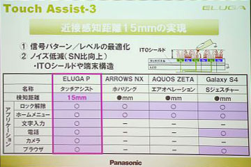 先端のタッチアシスト技術 ELUGA P