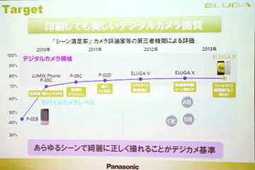 モバイルカメラNo.1の高画質 ELUGA P