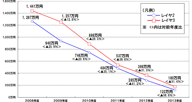 NTTドコモは、MVNO向けの接続料を最大56.6%も値下げ