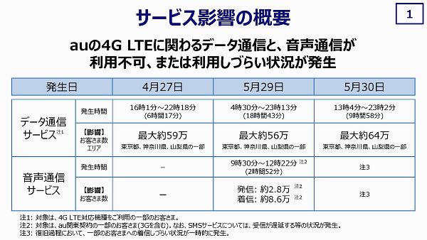 【特集】KDDIのLTEネットワークは大丈夫なのか？【1】LTE通信障害の原因と対策に関する記者会見（前編）