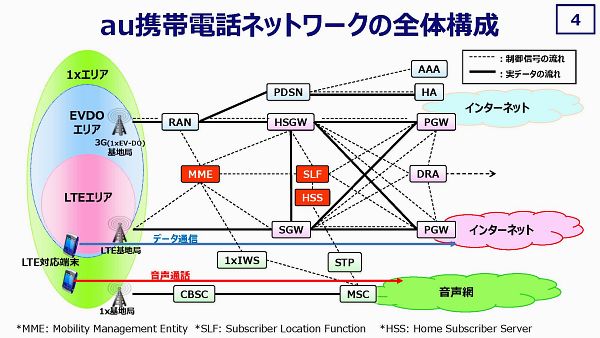 【特集】KDDIのLTEネットワークは大丈夫なのか？【1】LTE通信障害の原因と対策に関する記者会見（前編）