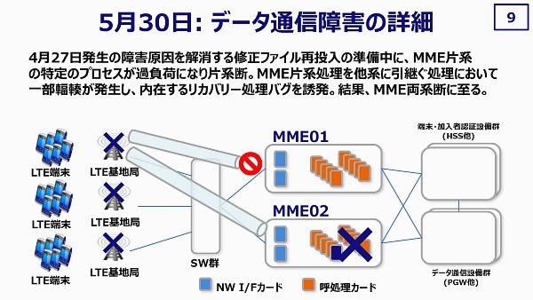【特集】KDDIのLTEネットワークは大丈夫なのか？【1】LTE通信障害の原因と対策に関する記者会見（前編）