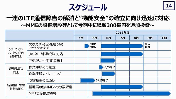 【特集】KDDIのLTEネットワークは大丈夫なのか？【1】LTE通信障害の原因と対策に関する記者会見（後編）